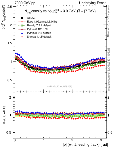 Plot of nch-vs-dphi in 7000 GeV pp collisions