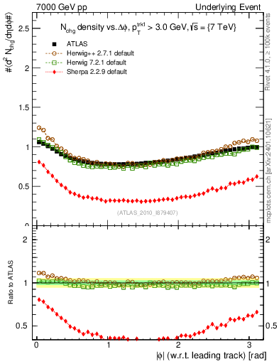 Plot of nch-vs-dphi in 7000 GeV pp collisions