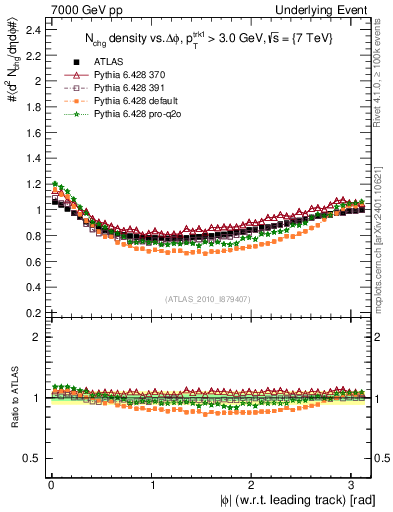 Plot of nch-vs-dphi in 7000 GeV pp collisions