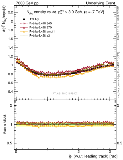 Plot of nch-vs-dphi in 7000 GeV pp collisions