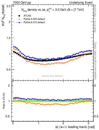 Plot of nch-vs-dphi in 7000 GeV pp collisions