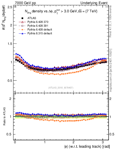 Plot of nch-vs-dphi in 7000 GeV pp collisions