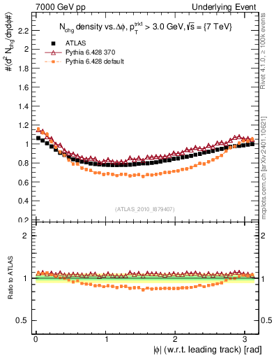 Plot of nch-vs-dphi in 7000 GeV pp collisions