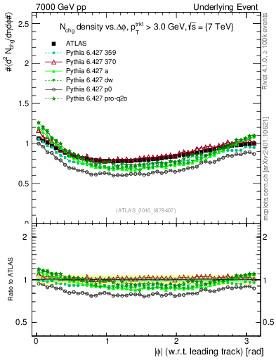 Plot of nch-vs-dphi in 7000 GeV pp collisions