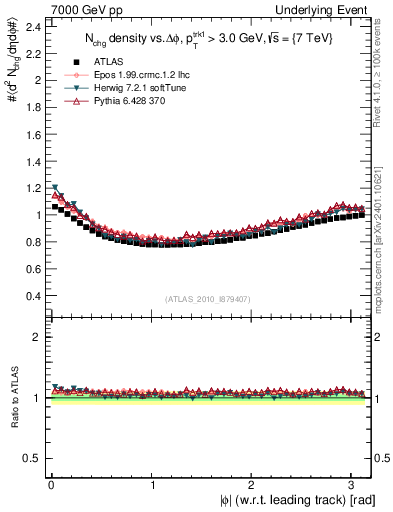 Plot of nch-vs-dphi in 7000 GeV pp collisions