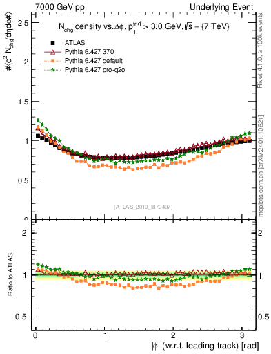 Plot of nch-vs-dphi in 7000 GeV pp collisions