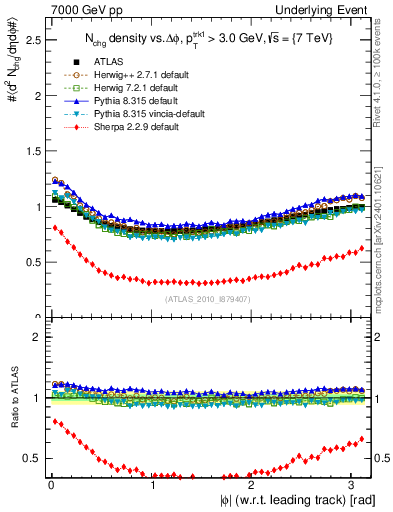 Plot of nch-vs-dphi in 7000 GeV pp collisions