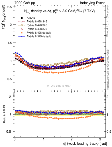 Plot of nch-vs-dphi in 7000 GeV pp collisions