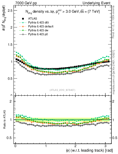 Plot of nch-vs-dphi in 7000 GeV pp collisions
