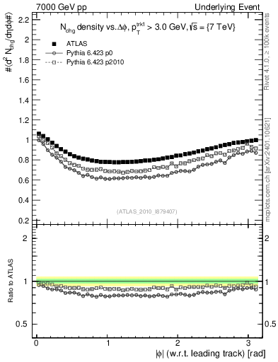 Plot of nch-vs-dphi in 7000 GeV pp collisions