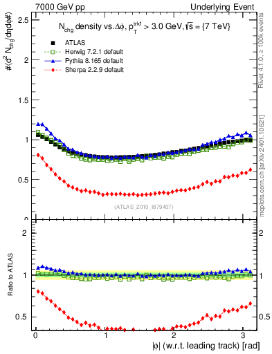 Plot of nch-vs-dphi in 7000 GeV pp collisions
