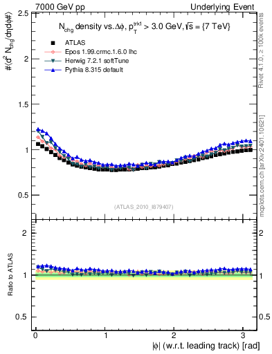 Plot of nch-vs-dphi in 7000 GeV pp collisions
