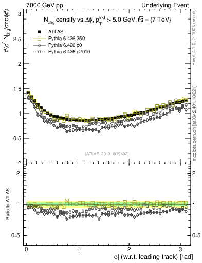 Plot of nch-vs-dphi in 7000 GeV pp collisions