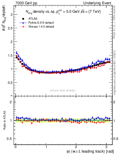 Plot of nch-vs-dphi in 7000 GeV pp collisions
