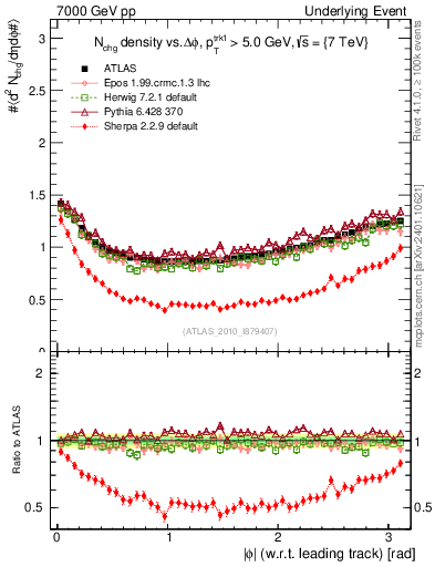 Plot of nch-vs-dphi in 7000 GeV pp collisions