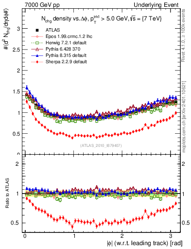Plot of nch-vs-dphi in 7000 GeV pp collisions