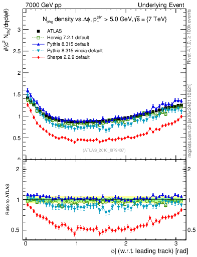 Plot of nch-vs-dphi in 7000 GeV pp collisions