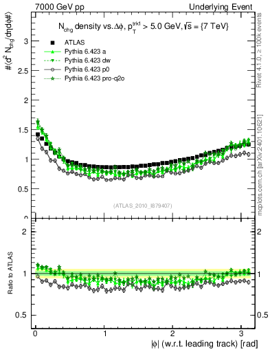 Plot of nch-vs-dphi in 7000 GeV pp collisions
