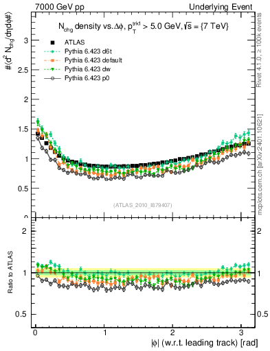 Plot of nch-vs-dphi in 7000 GeV pp collisions