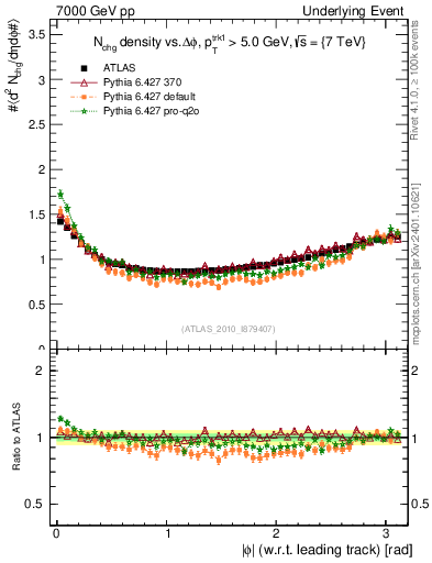 Plot of nch-vs-dphi in 7000 GeV pp collisions