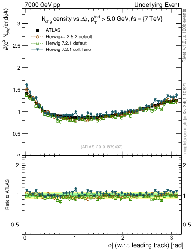 Plot of nch-vs-dphi in 7000 GeV pp collisions