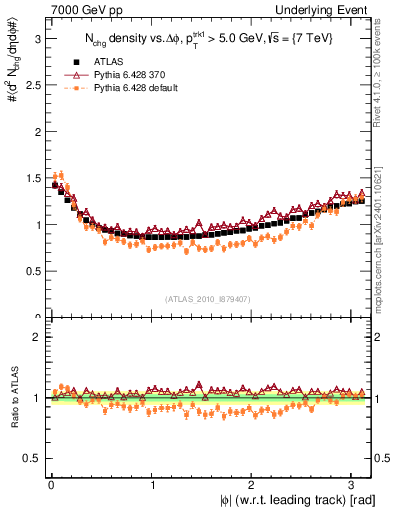 Plot of nch-vs-dphi in 7000 GeV pp collisions
