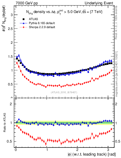 Plot of nch-vs-dphi in 7000 GeV pp collisions