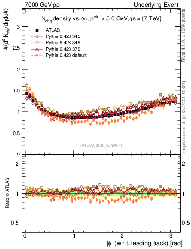 Plot of nch-vs-dphi in 7000 GeV pp collisions
