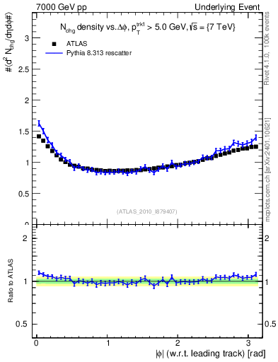 Plot of nch-vs-dphi in 7000 GeV pp collisions