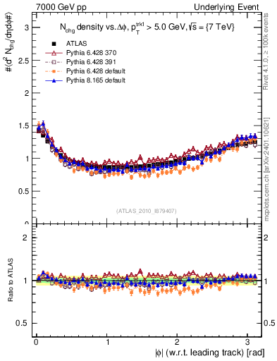 Plot of nch-vs-dphi in 7000 GeV pp collisions
