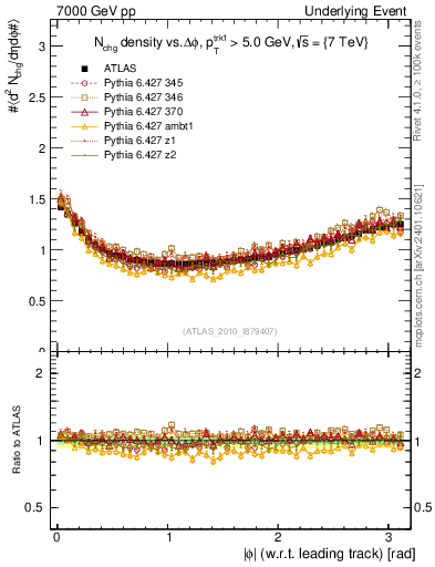 Plot of nch-vs-dphi in 7000 GeV pp collisions