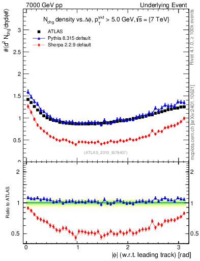 Plot of nch-vs-dphi in 7000 GeV pp collisions