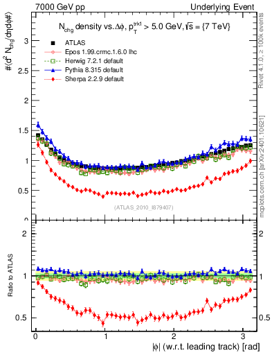 Plot of nch-vs-dphi in 7000 GeV pp collisions