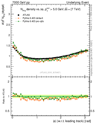 Plot of nch-vs-dphi in 7000 GeV pp collisions