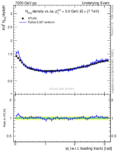 Plot of nch-vs-dphi in 7000 GeV pp collisions