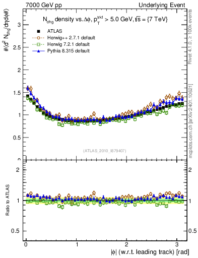 Plot of nch-vs-dphi in 7000 GeV pp collisions
