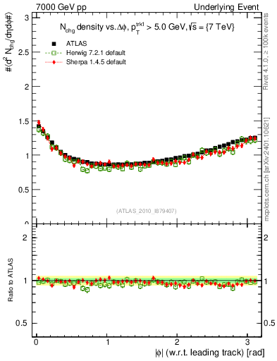 Plot of nch-vs-dphi in 7000 GeV pp collisions