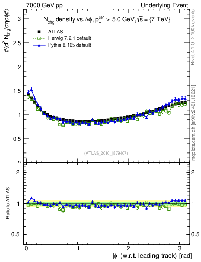 Plot of nch-vs-dphi in 7000 GeV pp collisions