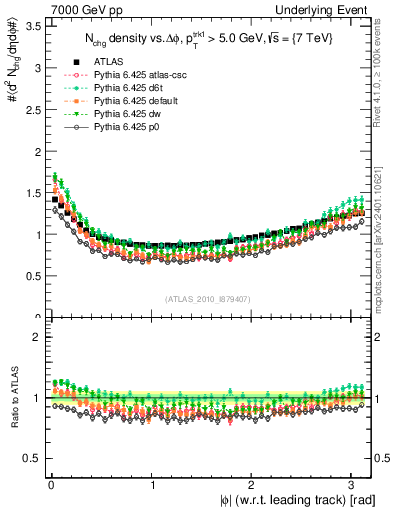 Plot of nch-vs-dphi in 7000 GeV pp collisions