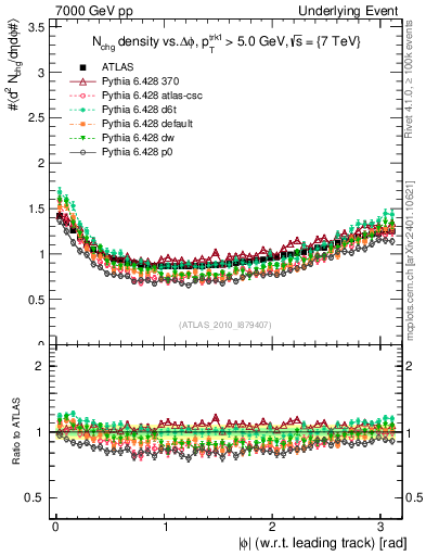Plot of nch-vs-dphi in 7000 GeV pp collisions