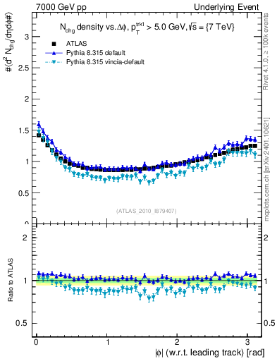 Plot of nch-vs-dphi in 7000 GeV pp collisions