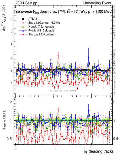 Plot of nch-vs-eta-trns in 7000 GeV pp collisions