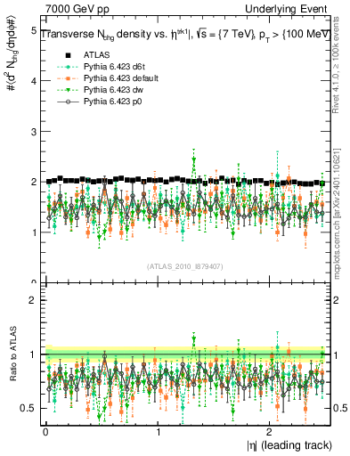 Plot of nch-vs-eta-trns in 7000 GeV pp collisions