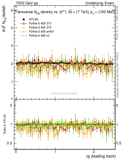 Plot of nch-vs-eta-trns in 7000 GeV pp collisions