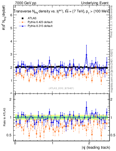 Plot of nch-vs-eta-trns in 7000 GeV pp collisions