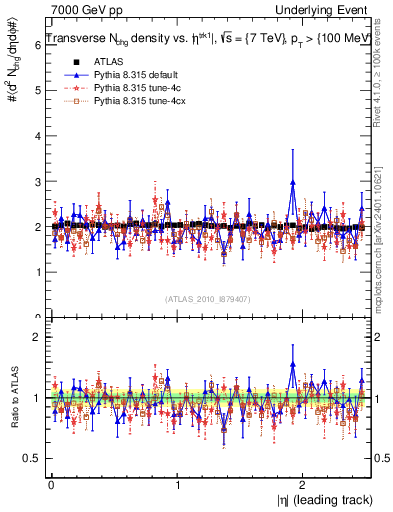 Plot of nch-vs-eta-trns in 7000 GeV pp collisions