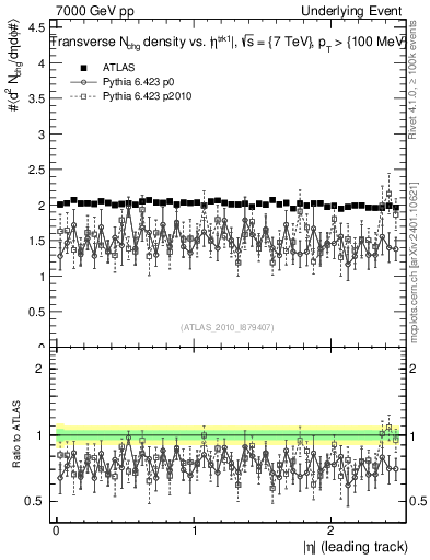 Plot of nch-vs-eta-trns in 7000 GeV pp collisions