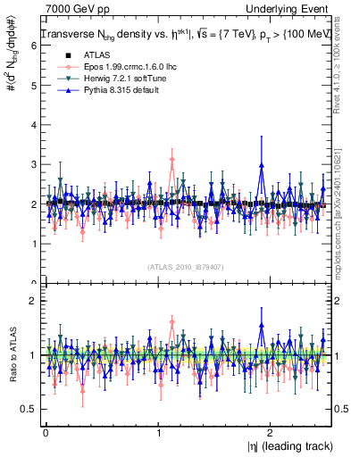 Plot of nch-vs-eta-trns in 7000 GeV pp collisions