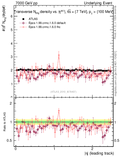 Plot of nch-vs-eta-trns in 7000 GeV pp collisions