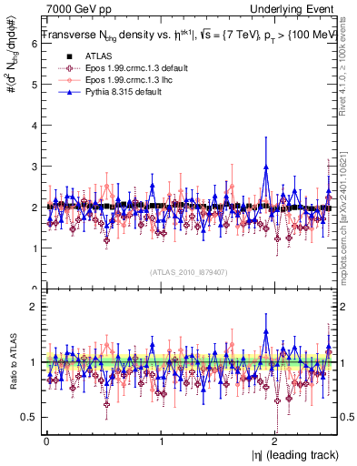 Plot of nch-vs-eta-trns in 7000 GeV pp collisions